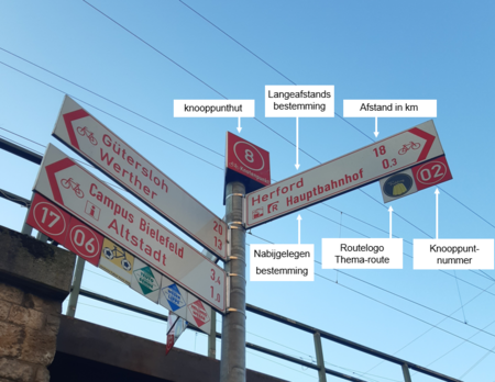 gelabelde knooppuntwegwijzer versie